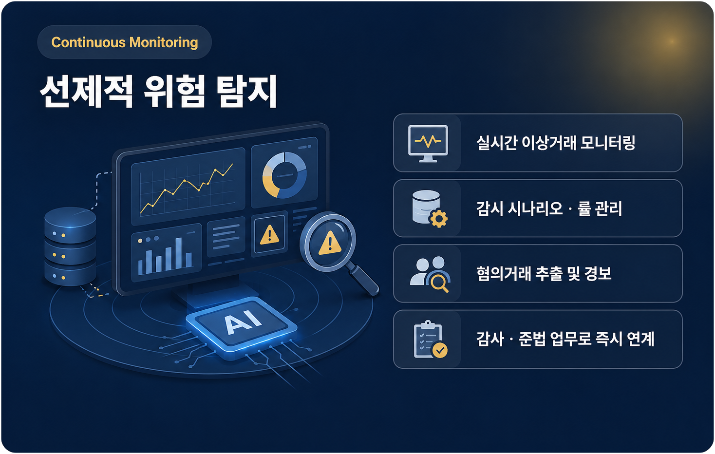 상시감시 시스템 — 선제적 위험 탐지(Continuous Monitoring). 실시간 이상거래 모니터링, 감시 시나리오·룰 관리, 혐의거래 추출 및 경보, 감사·준법 업무로 즉시 연계