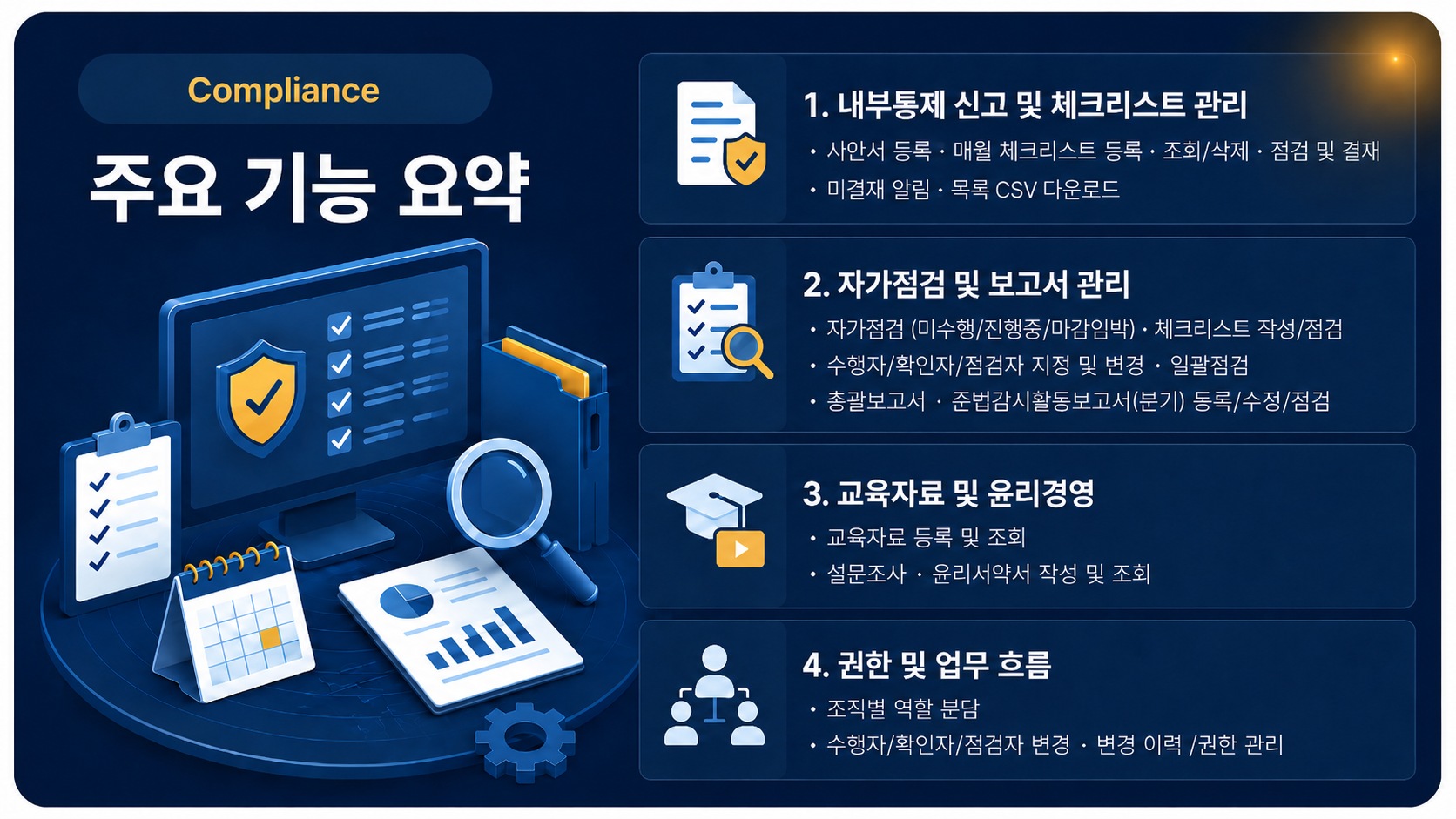준법지원(Compliance) 시스템 주요 기능 요약 — 내부통제 신고 및 체크리스트 관리, 자가점검 및 보고서 관리, 교육자료 및 윤리경영, 권한 및 업무 흐름