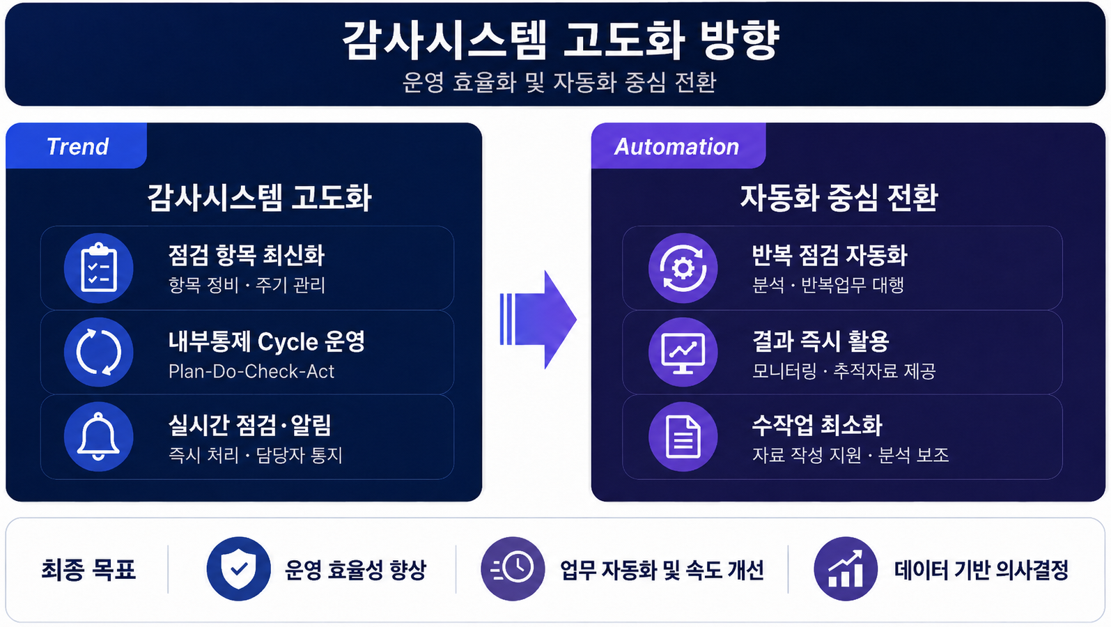 종합감사 시스템 — 감사계획 수립부터 감사수행, 감사결과, 사후관리까지 감사 업무 전 과정 통합 관리