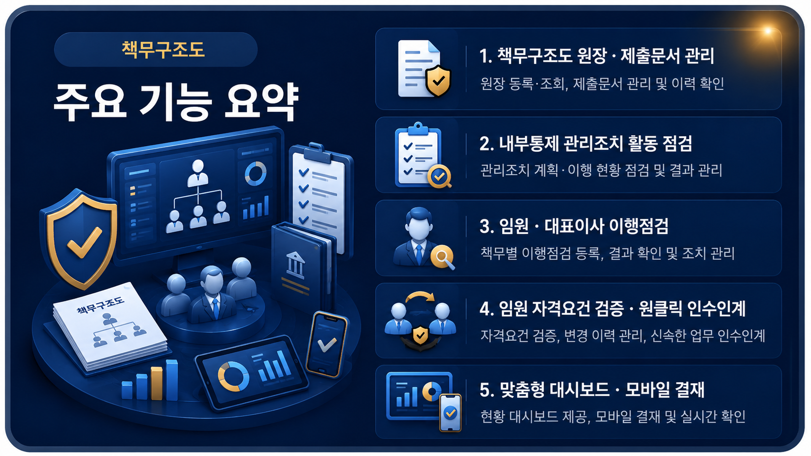 맞춤형 책무구조도 관리 시스템(ERFocus) 주요 기능 요약 — 책무구조도 원장·제출문서 관리, 내부통제 관리조치 활동 점검, 임원·대표이사 이행점검, 임원 자격요건 검증 및 원클릭 인수인계, 맞춤형 대시보드·모바일 결재